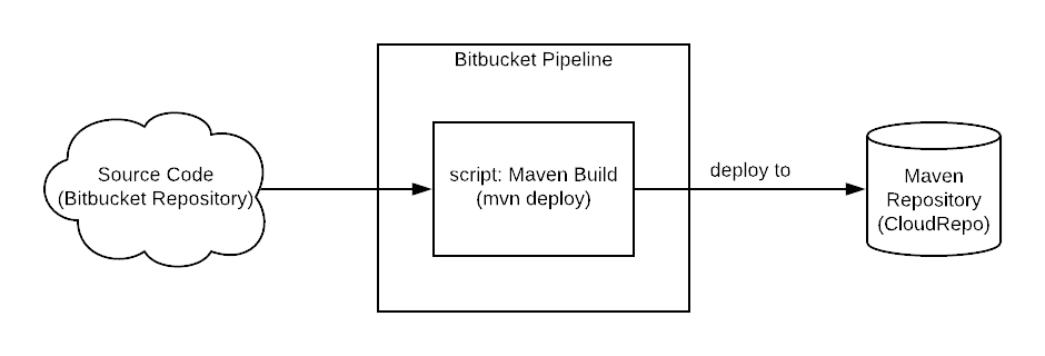 Bitbucket Pipelines Pushing to a Maven Repository (CloudRepo)