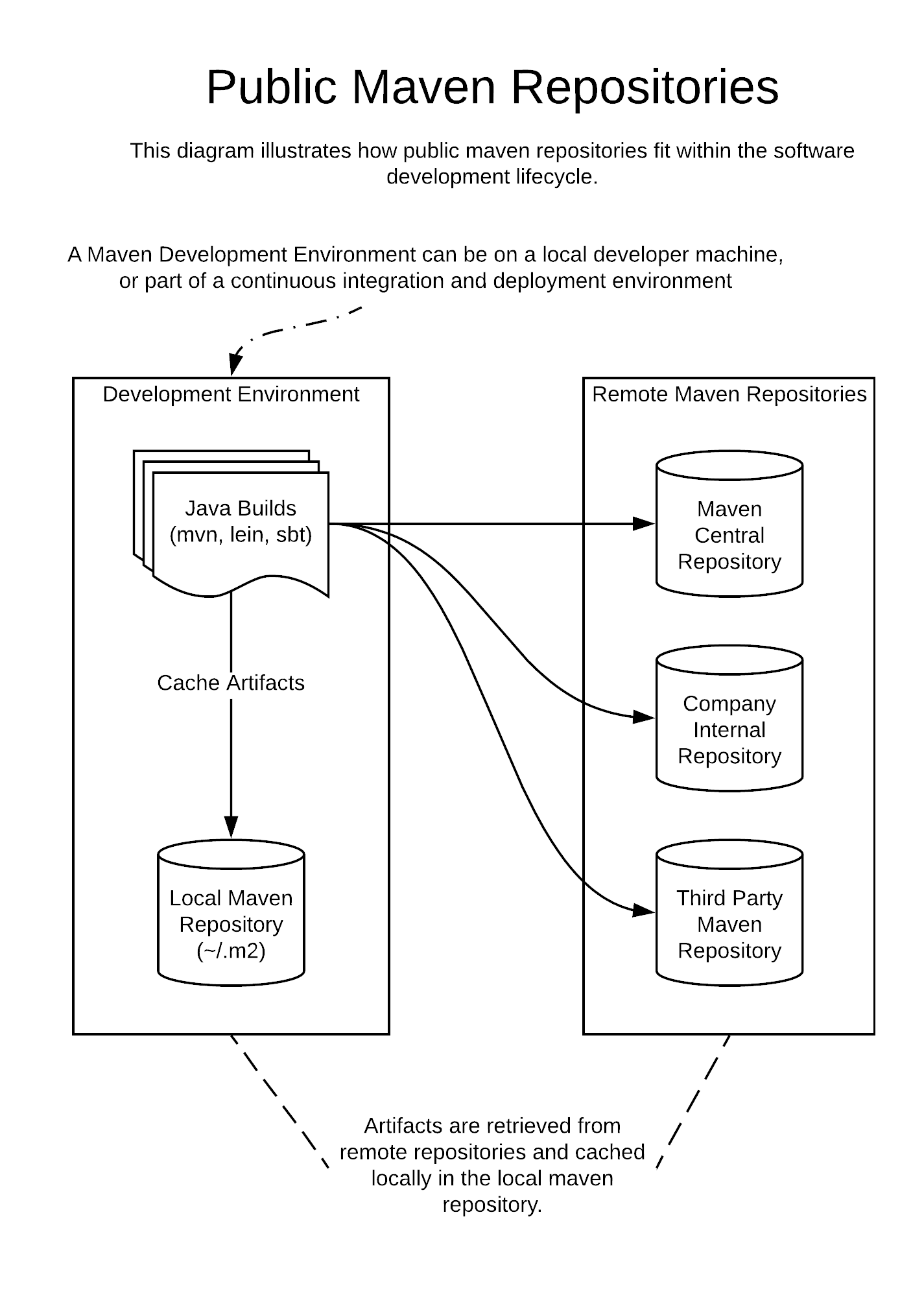 Difference Between Local Central And Remote Repository In Maven